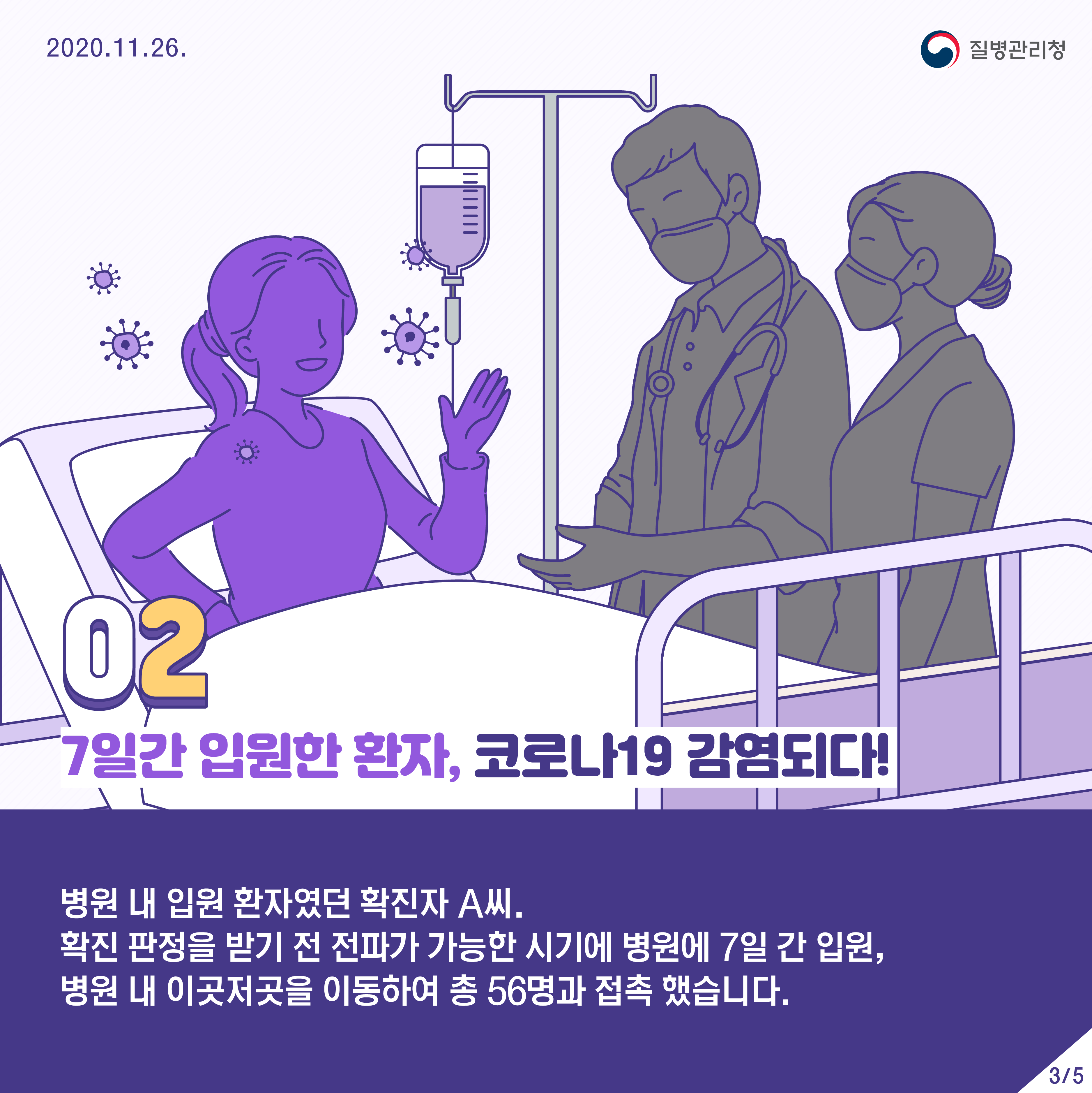 2020년 11월 26일 질병관리청 5페이지 중 3페이지 7일간 입원한 환자, 코로나19 감염되다! 병원 내 입원 환자였던 확진자 A씨. 확진 판정을 받기 전 전파가 가능한 시기에 병원에 7일 간 입원, 병원 내 이곳저곳을 이동하여 총 56명과 접촉 했습니다.